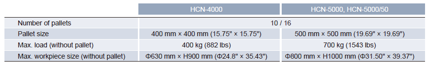 HCN with MPP machine specifications